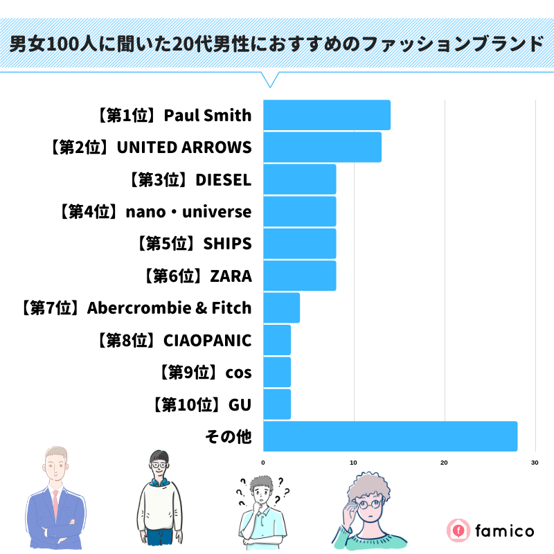 男女100人に聞いた20代男性におすすめのファッションブランド