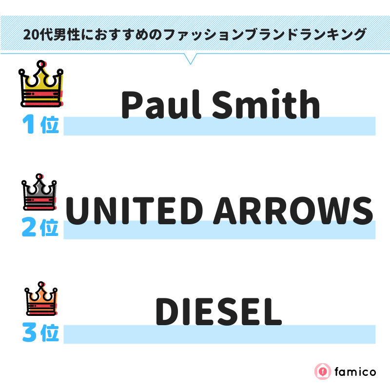 20代男性におすすめのファッションブランドランキング