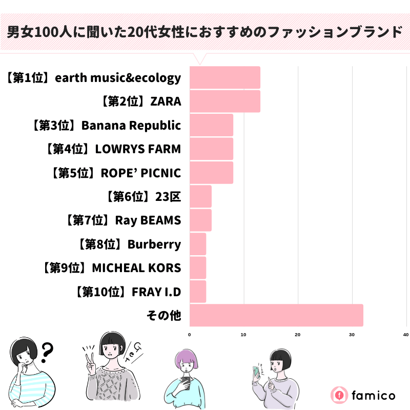 男女100人に聞いた20代女性におすすめのファッションブランド