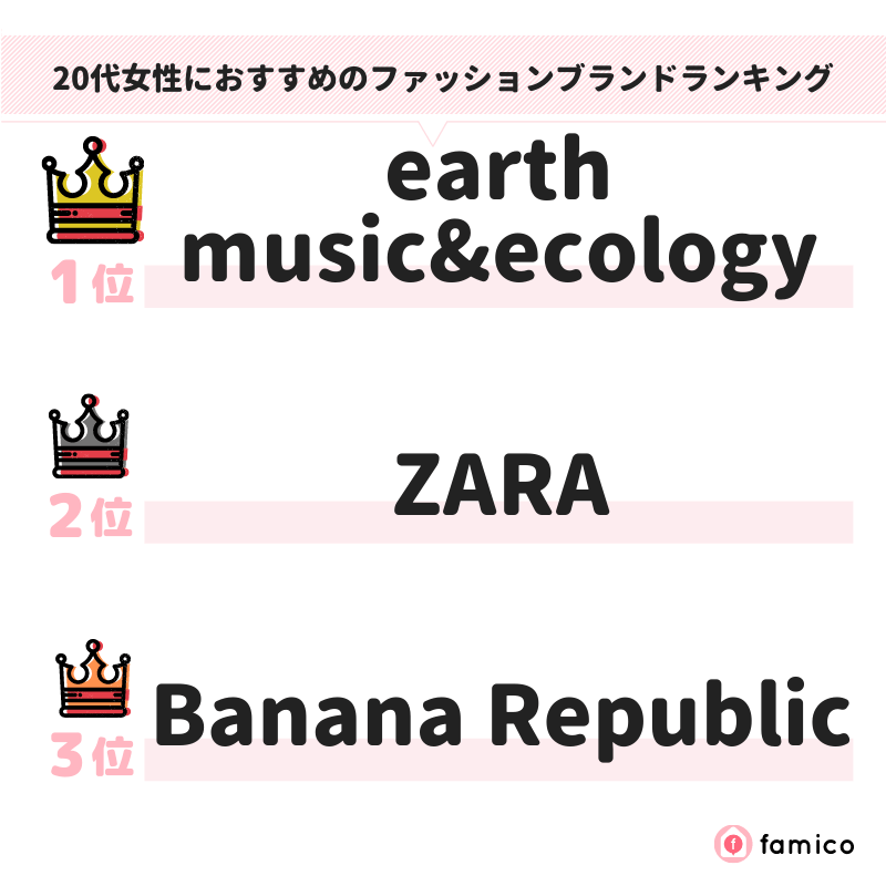 20代女性におすすめのファッションブランドランキング