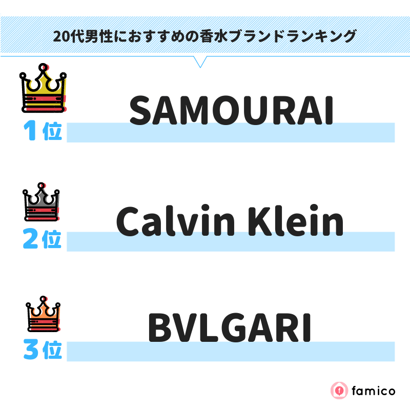 20代男性におすすめの香水ブランドランキング