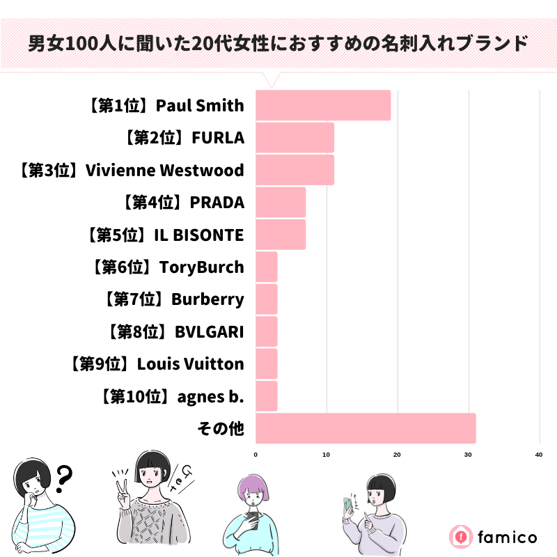 20代男性におすすめの名刺入れブランドランキング