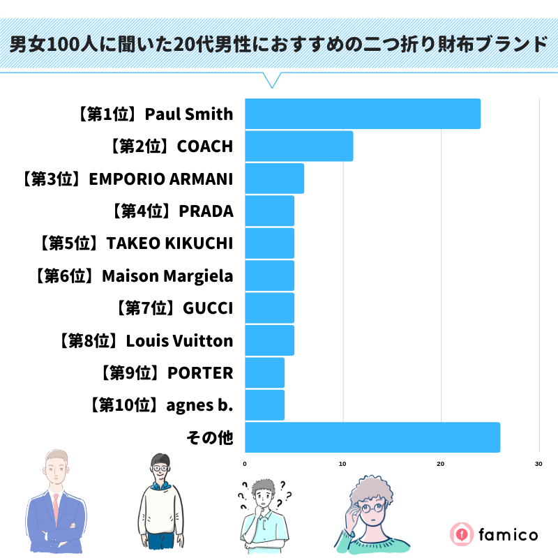 男女100人に聞いた20代男性におすすめの二つ折り財布ブランド