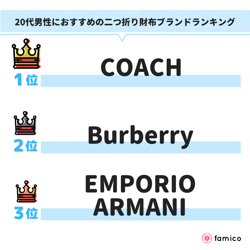 20代男性におすすめの二つ折り財布ブランドランキング