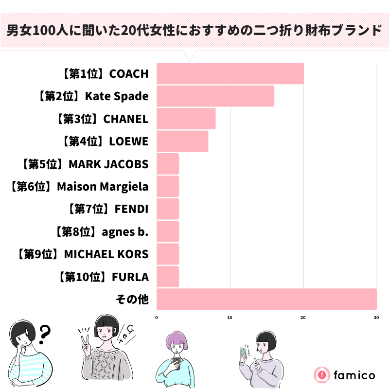 男女100人に聞いた20代女性におすすめの二つ折り財布ブランド