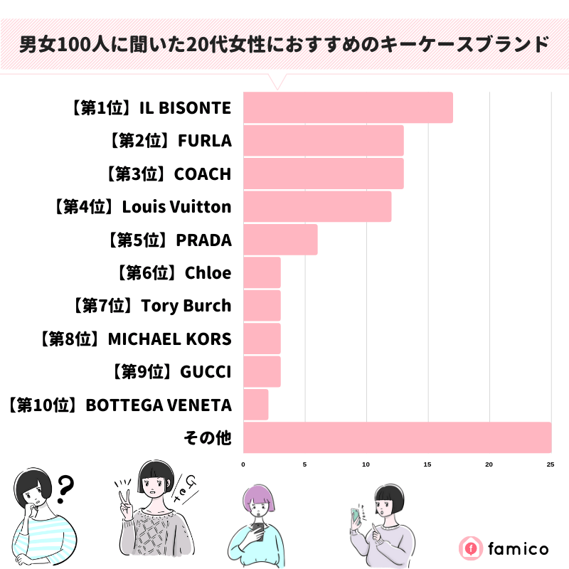 男女100人に聞いた20代女性におすすめのキーケースブランド