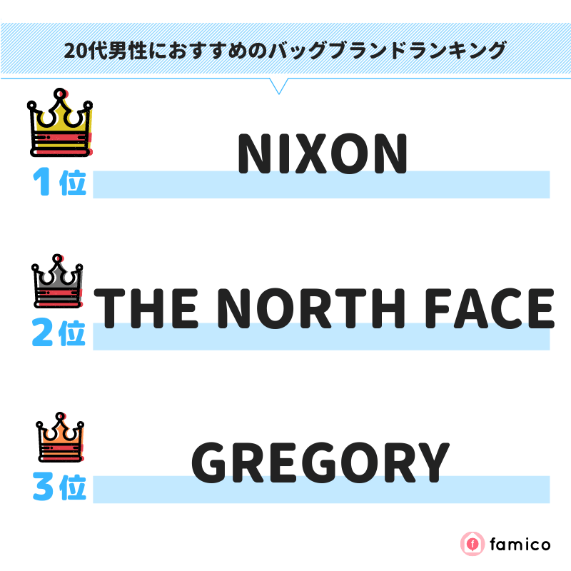 20代男性におすすめのバッグブランドランキング