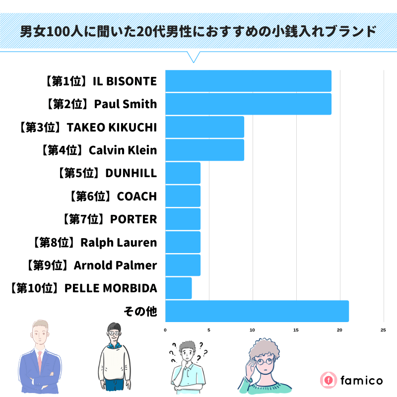 男女100人に聞いた20代男性におすすめの小銭入れブランド