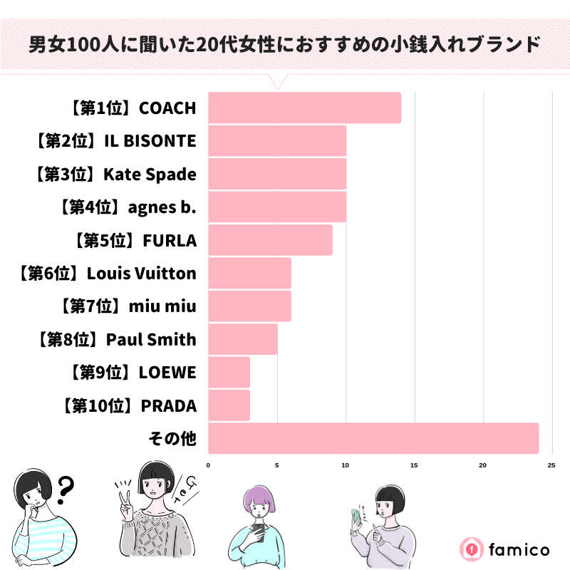 男女100人に聞いた20代女性におすすめの小銭入れブランド