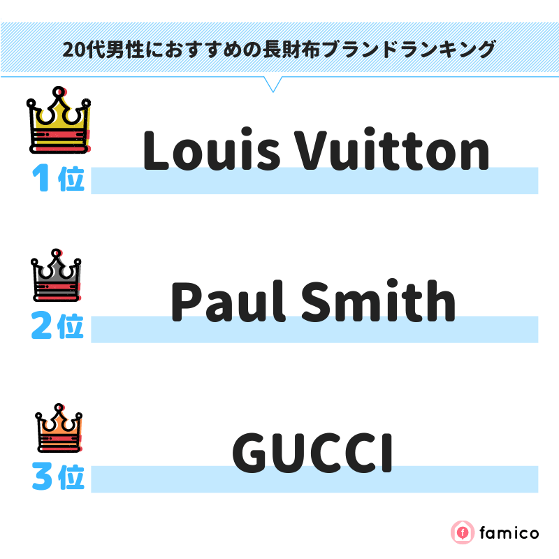 20代男性におすすめの長財布ブランドランキング