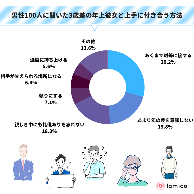 男性100人に聞いた3歳差の年上彼女と上手に付き合う方法