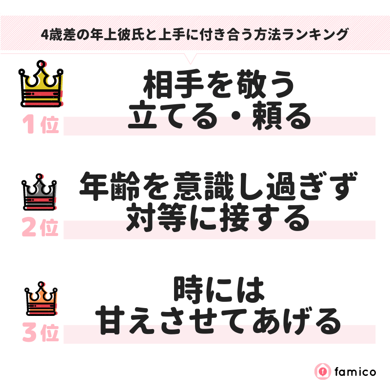 4歳差の年上彼氏と上手に付き合う方法ランキング