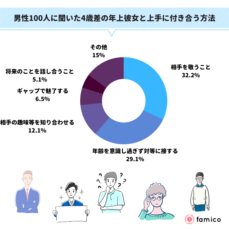 男性100人に聞いた4歳差の年上彼女と上手に付き合う方法