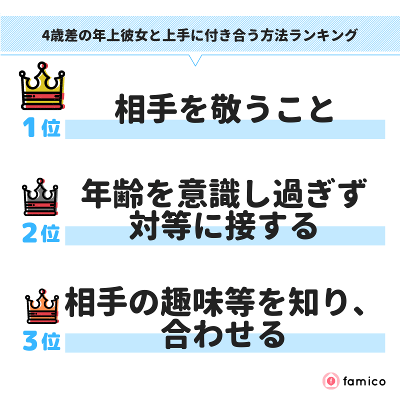 4歳差の年上彼女と上手に付き合う方法ランキング