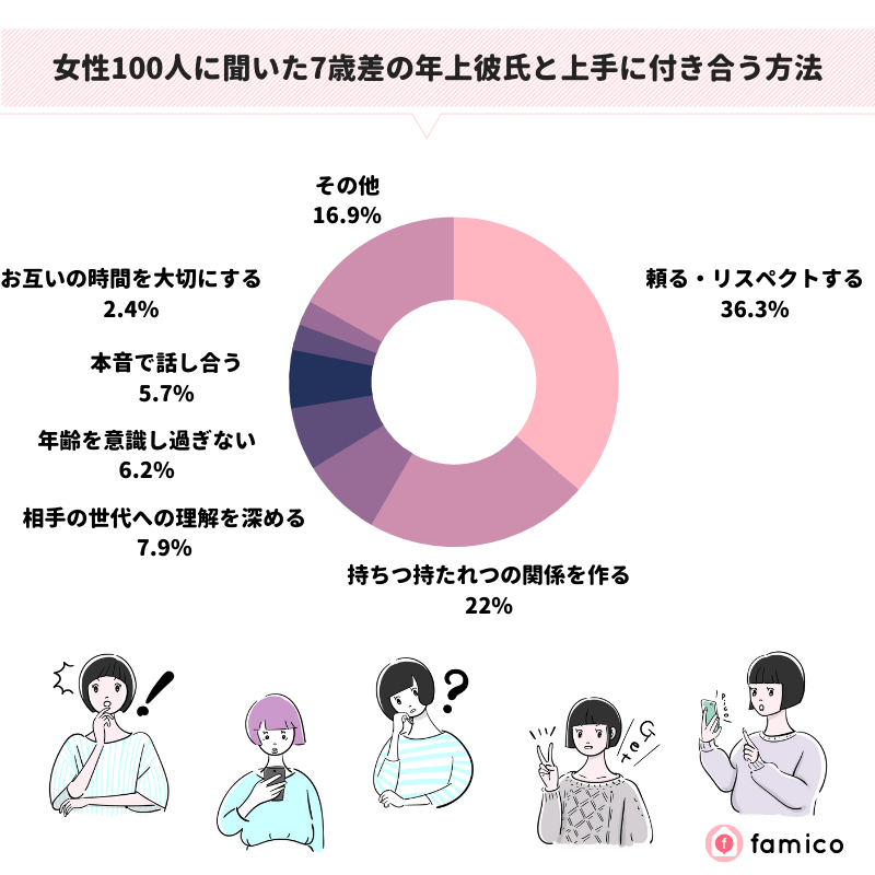 女性100人に聞いた7歳差の年上彼氏と上手に付き合う方法