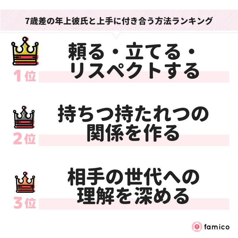 7歳差の年上彼氏と上手に付き合う方法ランキング