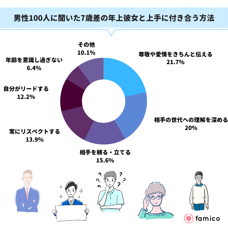 男性100人に聞いた7歳差の年上彼女と上手に付き合う方法