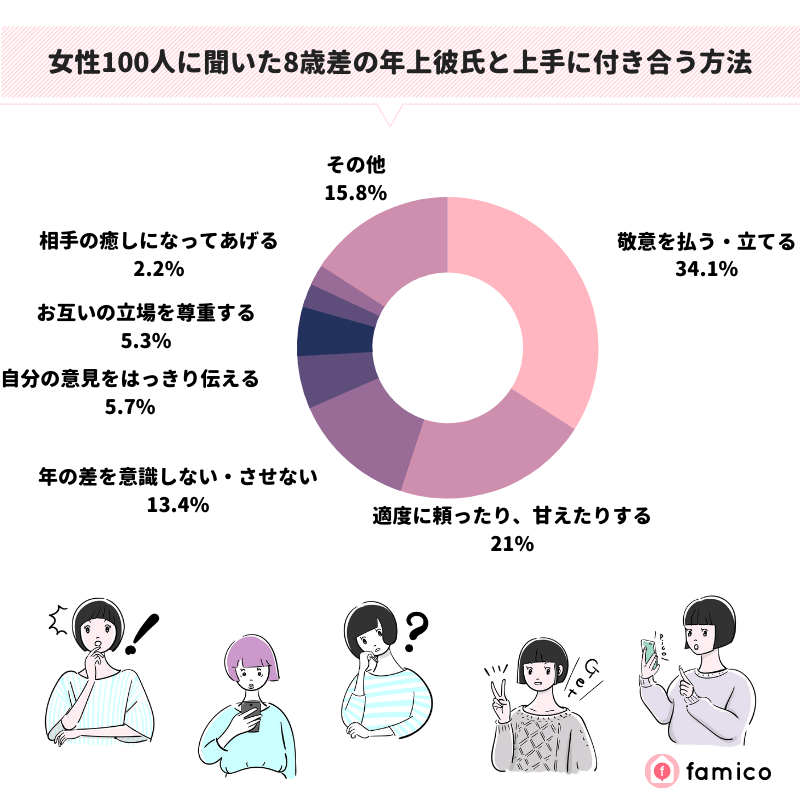 女性100人に聞いた8歳差の年上彼氏と上手に付き合う方法
