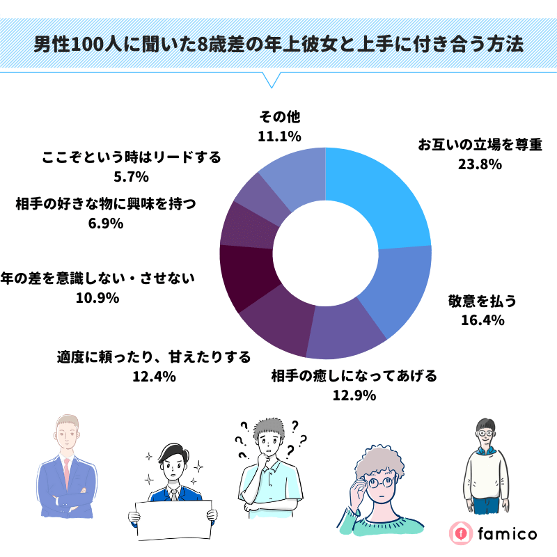 男性100人に聞いた8歳差の年上彼女と上手に付き合う方法