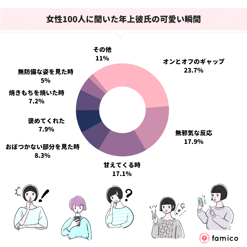 女性100人に聞いた年上彼氏の可愛い瞬間