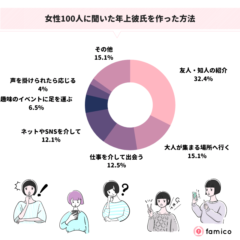 女性100人に聞いた年上彼氏を作った方法