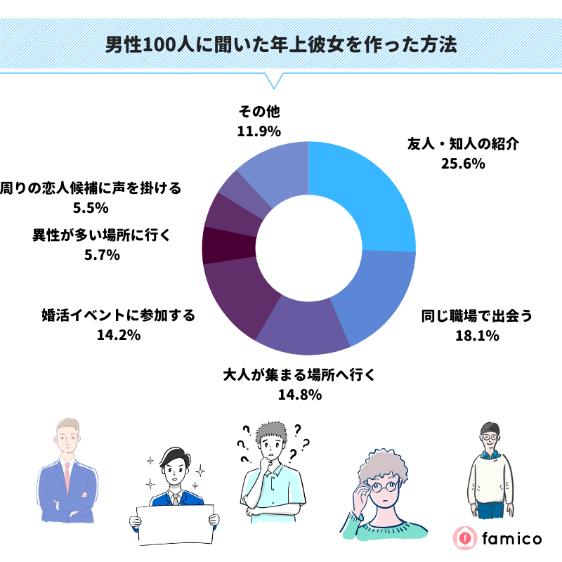 男性100人に聞いた年上彼女を作った方法