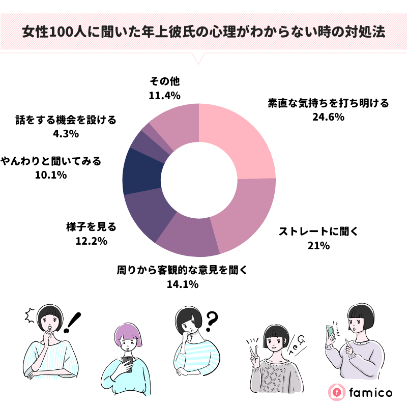 女性100人に聞いた年上彼氏の心理がわからない時の対処法