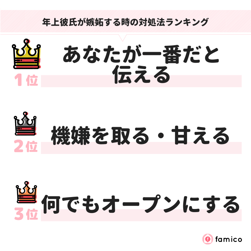 年上彼氏が嫉妬する時の対処法ランキング