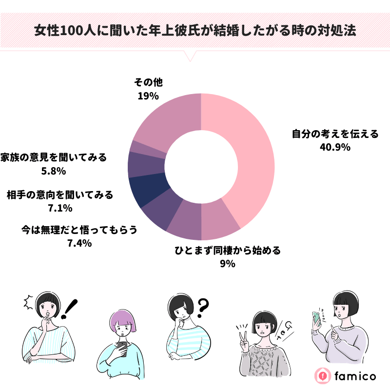 女性100人に聞いた年上彼氏が結婚したがる時の対処法