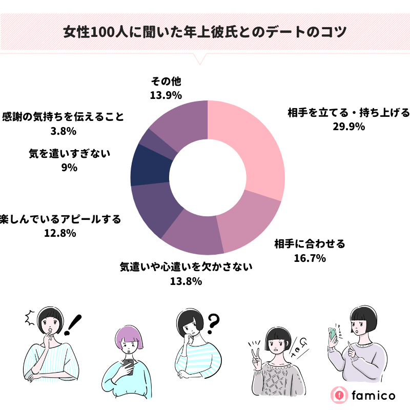 女性100人に聞いた年上彼氏とのデートのコツ