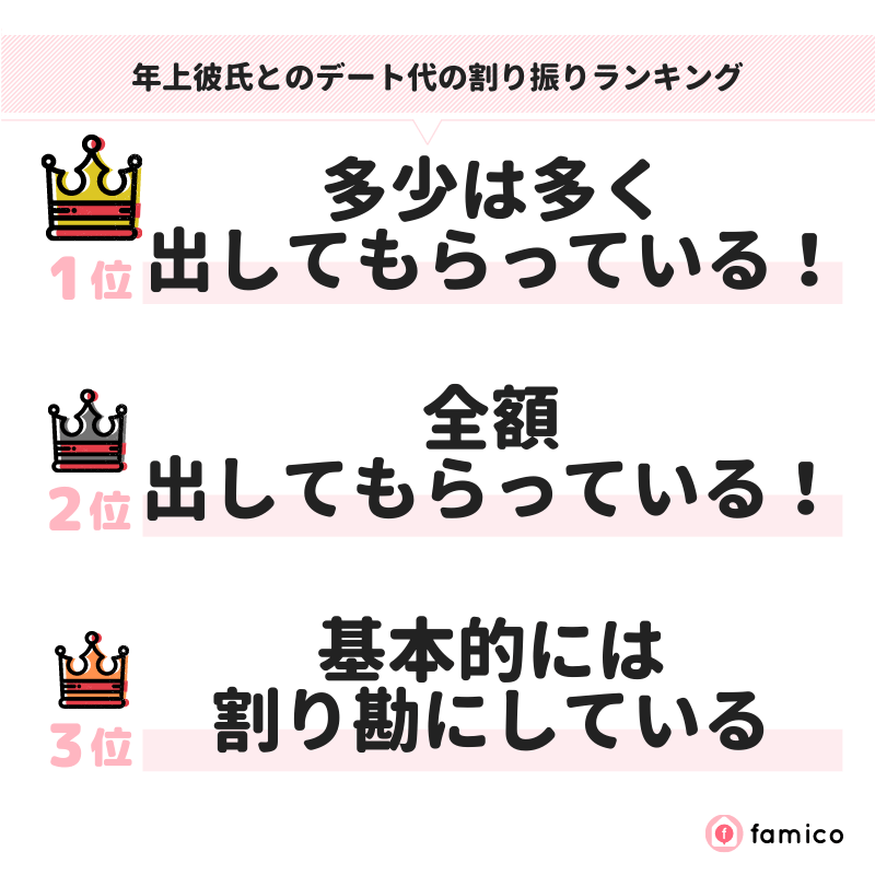 年上彼氏とのデート代の割り振りランキング