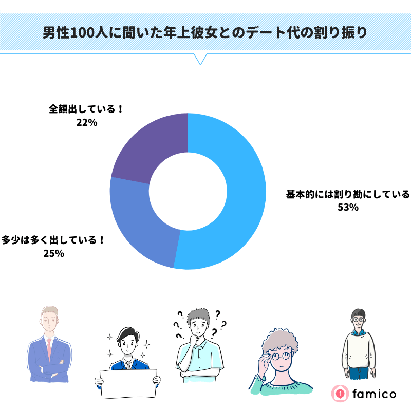 男性100人に聞いた年上彼女とのデート代の割り振り