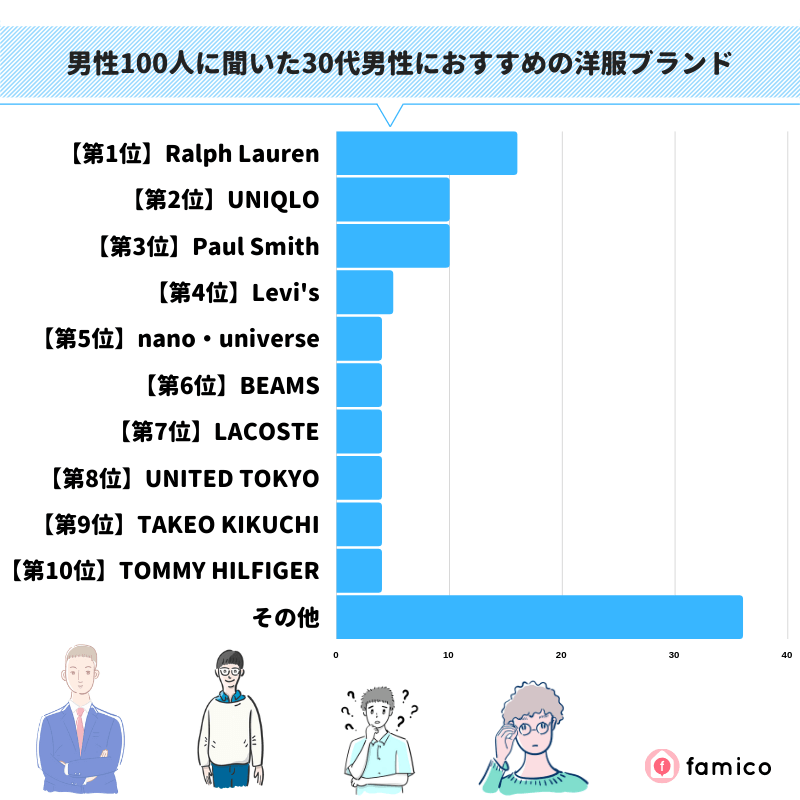 男性100人に聞いた30代男性におすすめの洋服ブランド