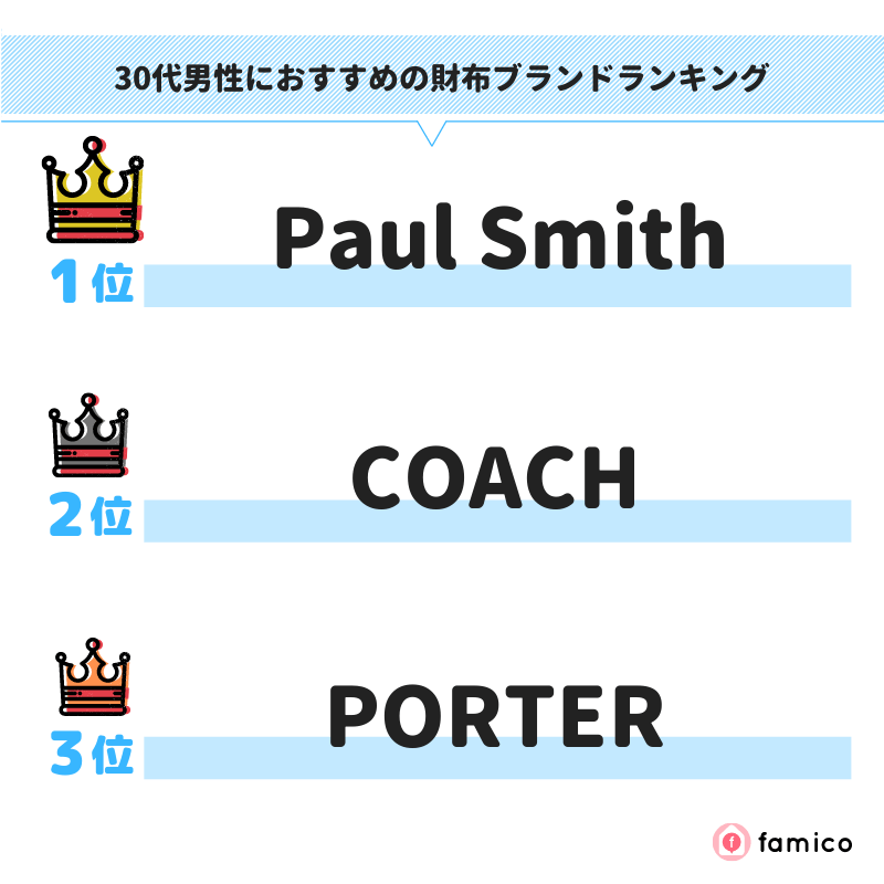 30代男性におすすめの財布ブランドランキング