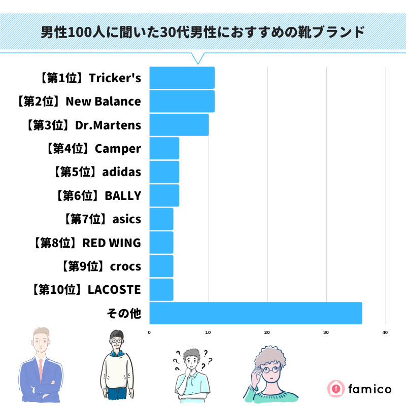 男性100人に聞いた30代男性におすすめの靴ブランド