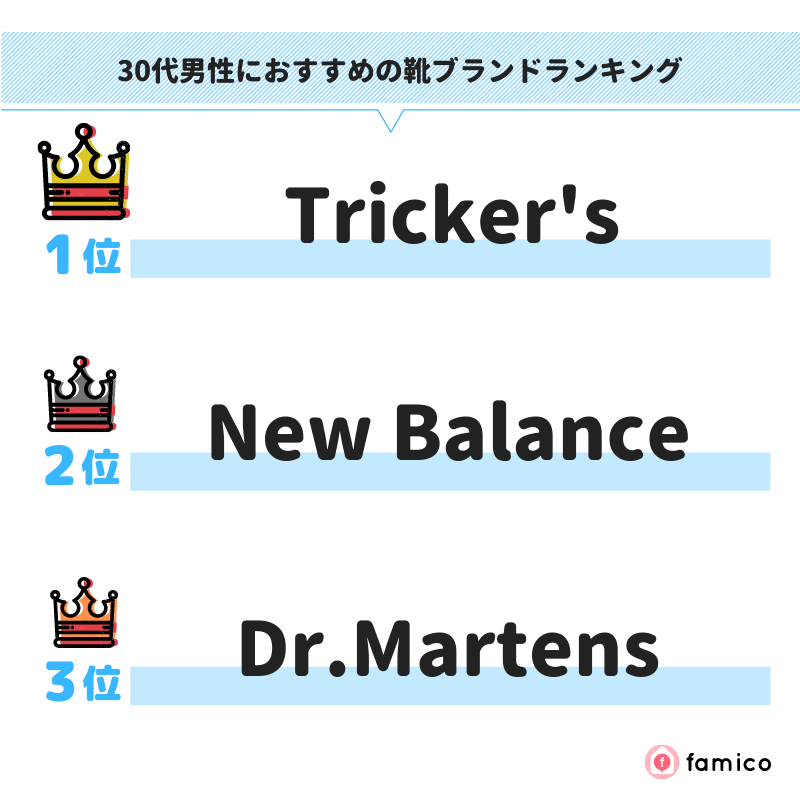 30代男性におすすめの靴ブランドランキング