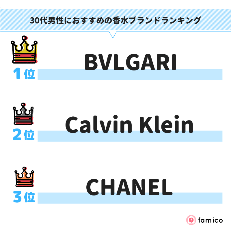 30代男性におすすめの香水ブランドランキング