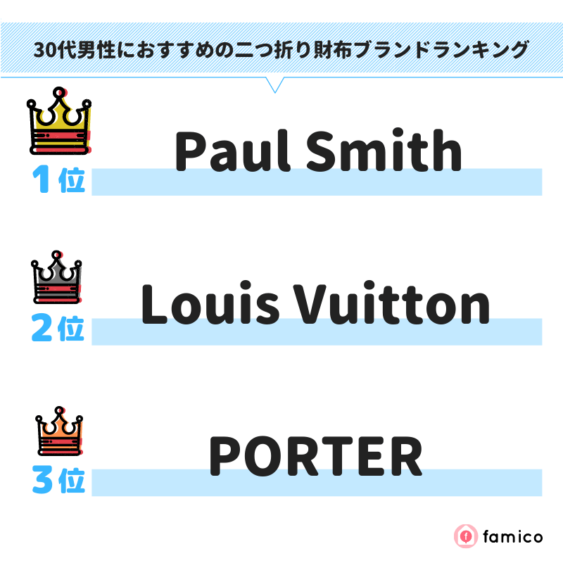 30代男性におすすめの二つ折り財布ブランドランキング