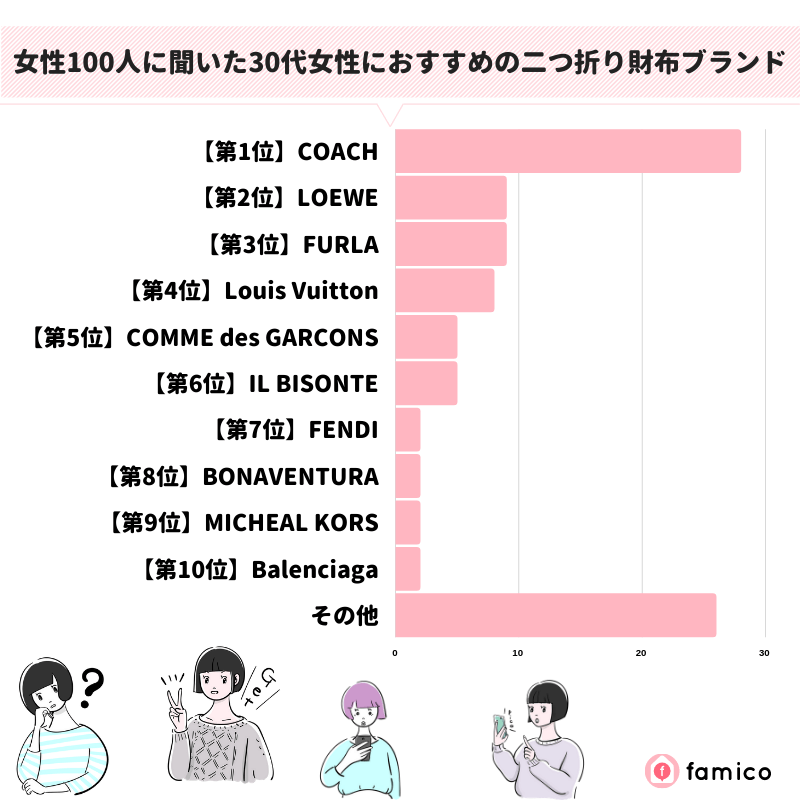 女性100人に聞いた30代女性におすすめの二つ折り財布ブランド