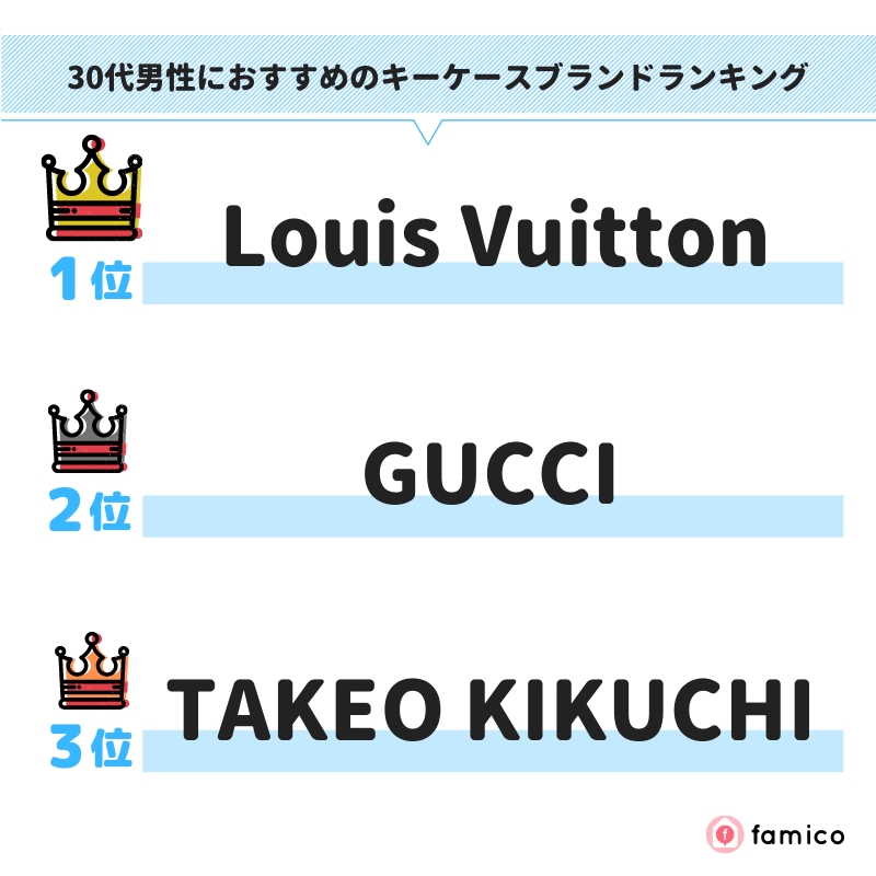 30代男性におすすめのキーケースブランドランキング