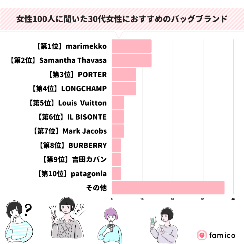 女性100人に聞いた30代女性におすすめのバッグブランド