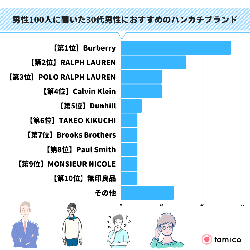 男性100人に聞いた30代男性におすすめのハンカチブランド