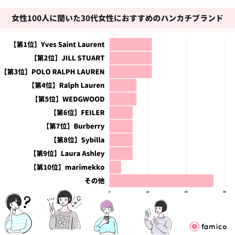 女性100人に聞いた30代女性におすすめのハンカチブランド