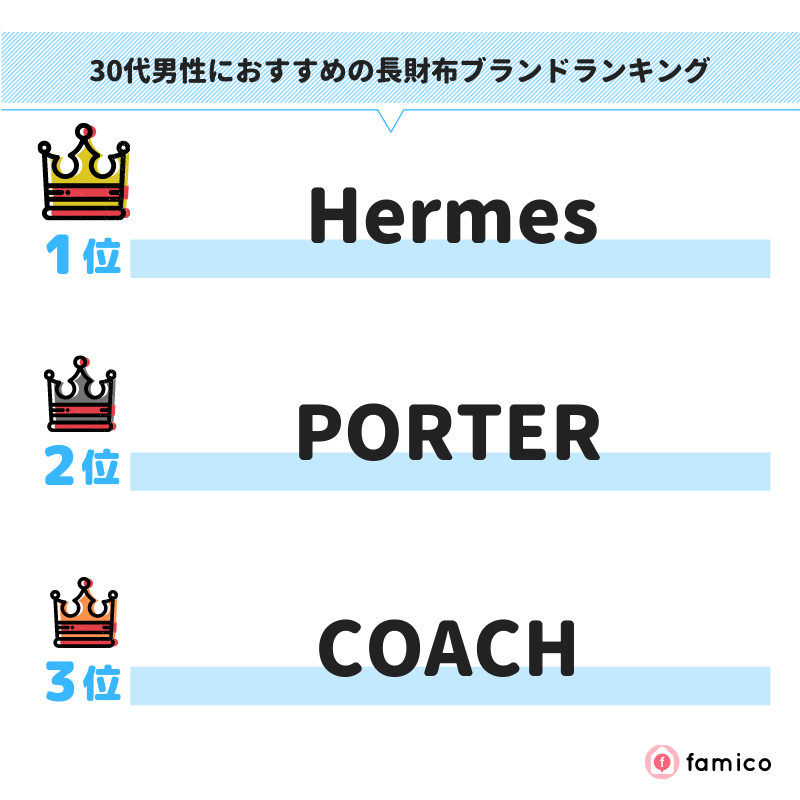 30代男性におすすめの長財布ブランドランキング