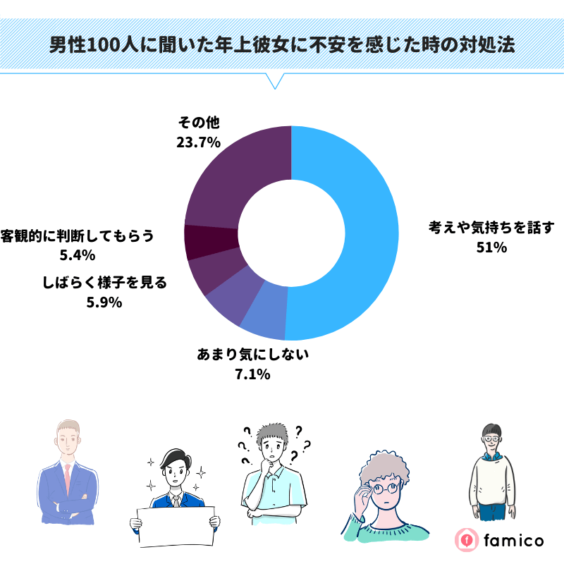 男性100人に聞いた年上彼女に不安を感じた時の対処法