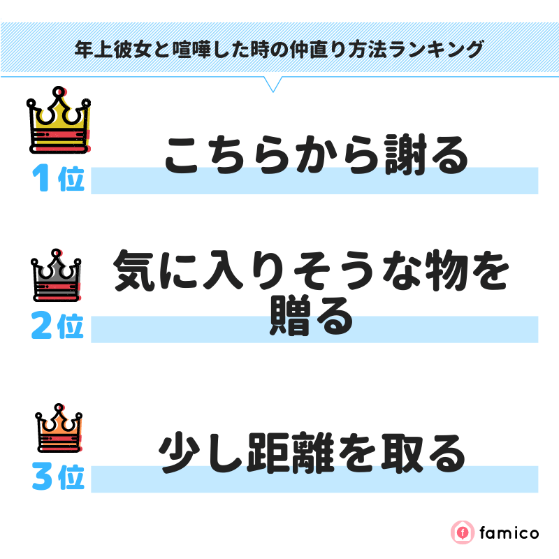 年上彼女と喧嘩した時の仲直り方法ランキング