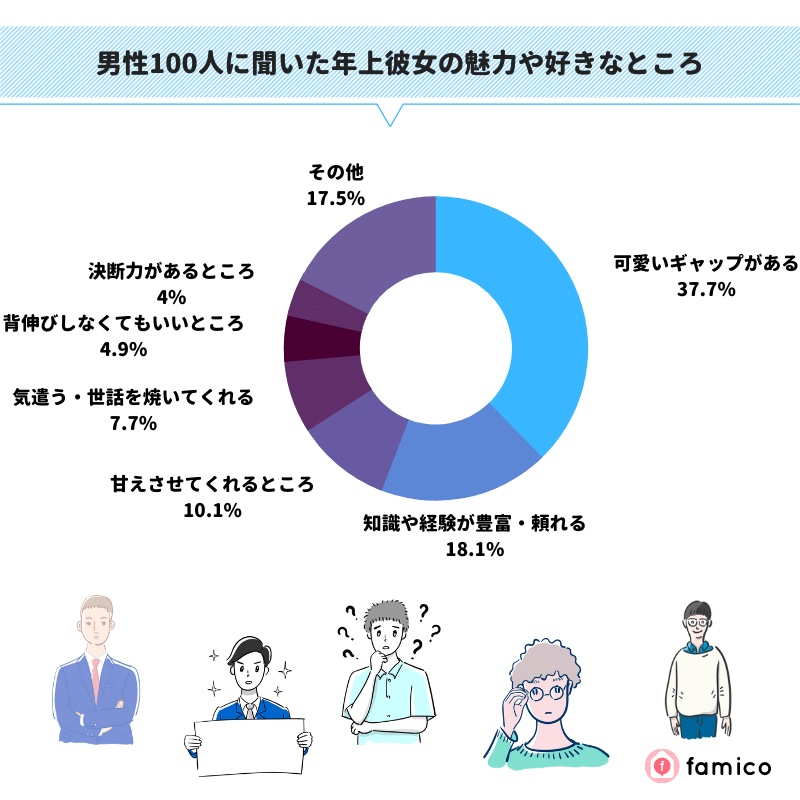 男性100人に聞いた年上彼女の魅力や好きなところ