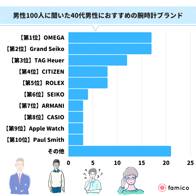 男性100人に聞いた40代男性におすすめの腕時計ブランド