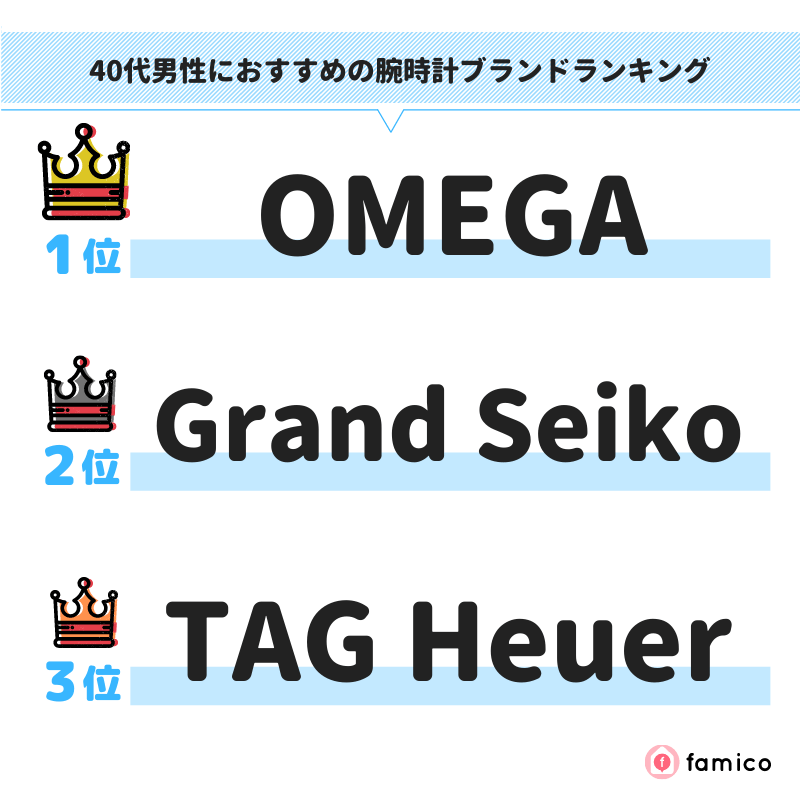 40代男性におすすめの腕時計ブランドランキング