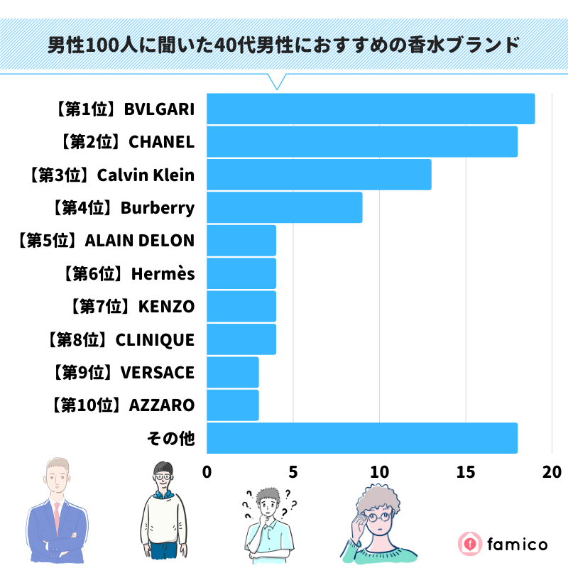 男性100人に聞いた40代男性におすすめの香水ブランド